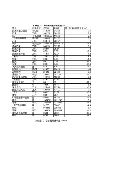 广东农村统计年鉴2019：2018年水产生产概况统计(二)