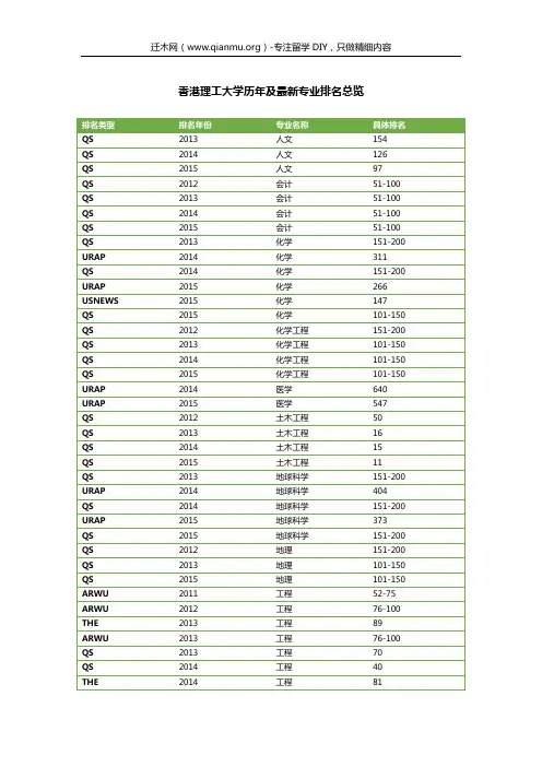 香港理工大学历年及最新专业排名总览