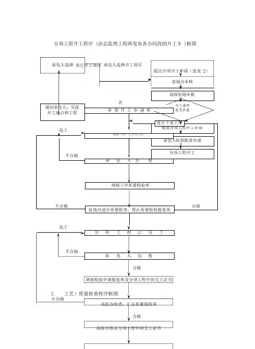 路桥监理工作流程图_1-53