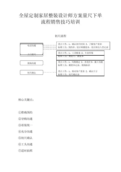 全屋定制家居整装设计师方案量尺下单流程销售技巧培训