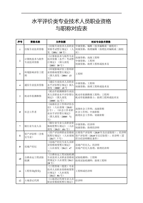 水平评价类专业技术人员职业资格与职称对应表