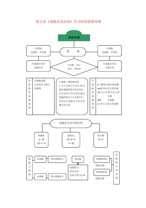 第五章《透镜及其应用》学习时的思维导图