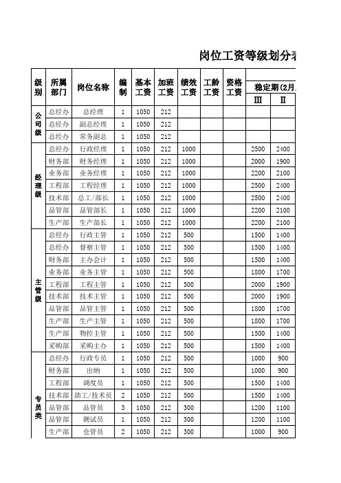 薪酬制度岗位工资等级划分表