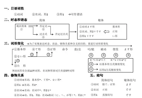 日语语法结构和变形口诀表 