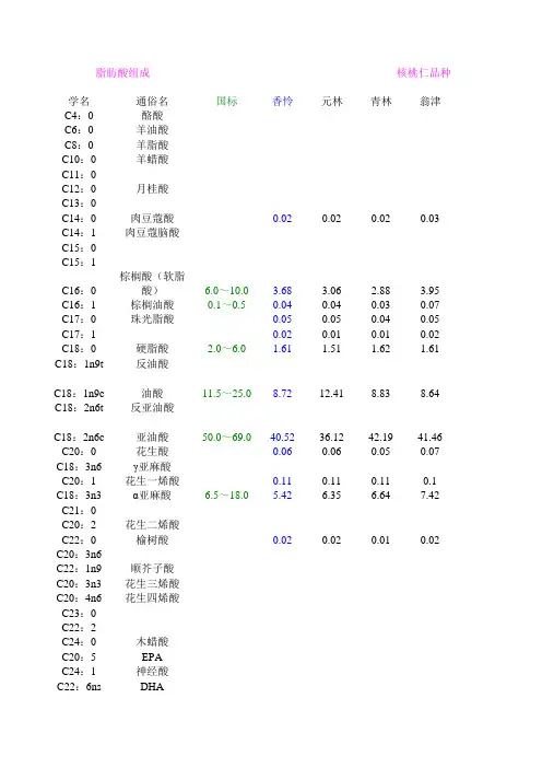 不同油料的脂肪酸组成