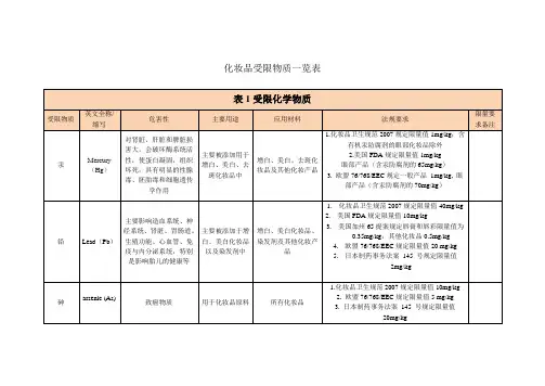 化妆品受限物质一览表