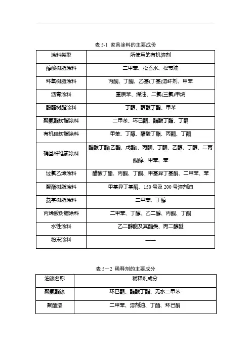 家具涂料稀释剂主要成分
