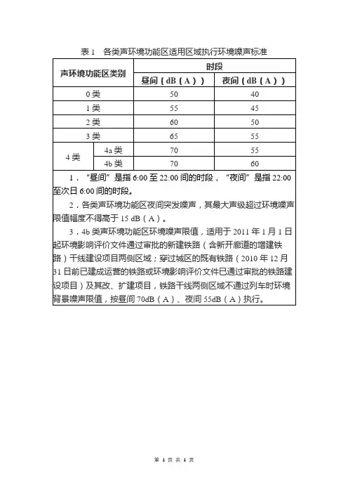 各类声环境功能区适用区域执行环境噪声标准