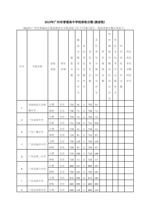 2013年广州中考提前批次录取分数线