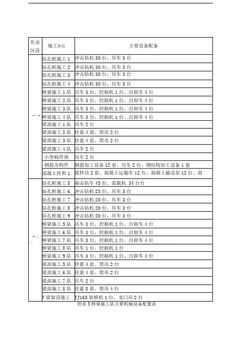 附表桥梁施工队主要机械设备配置表