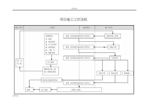 房地产开发企业工程部工作流程