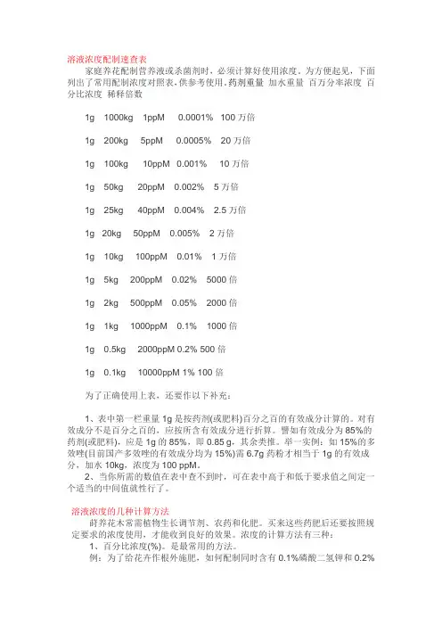 溶液浓度配制速查表