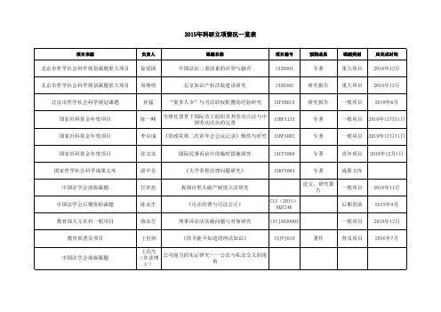 2015年科研立项情况一览表