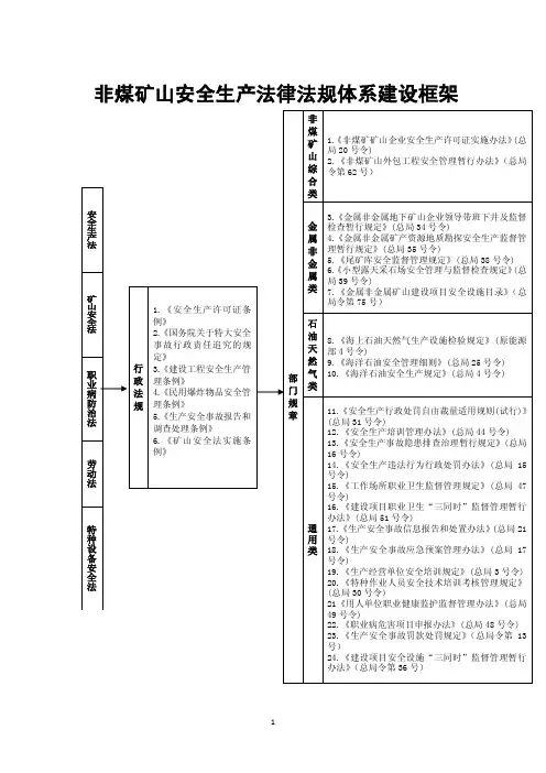 非煤矿山安全生产法律法规体系建设框架