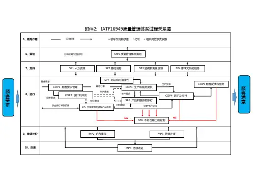16949质量管理体系过程关系图