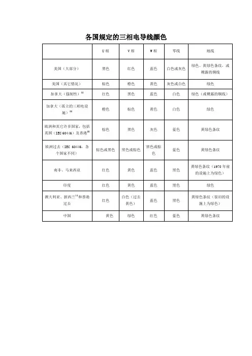 各国规定的三相电导线颜色
