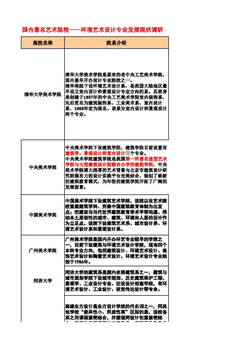 国内著名艺术院校环境艺术设计专业发展现状调研