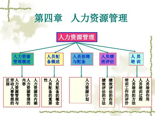 第四章 人力资源管理PPT课件