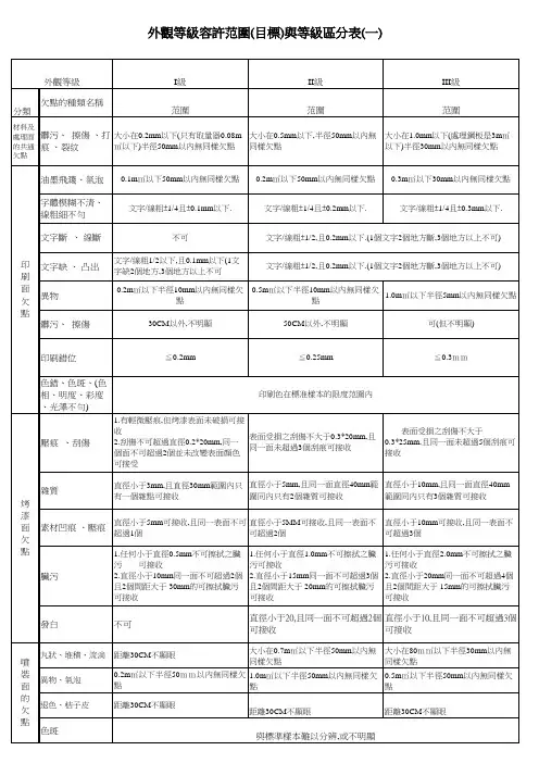 产品外观检验标准