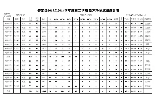 2013-2014第二学期期末考试成绩上报表