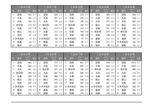 1990-2018年东北三省城市历年GDP排名十强榜
