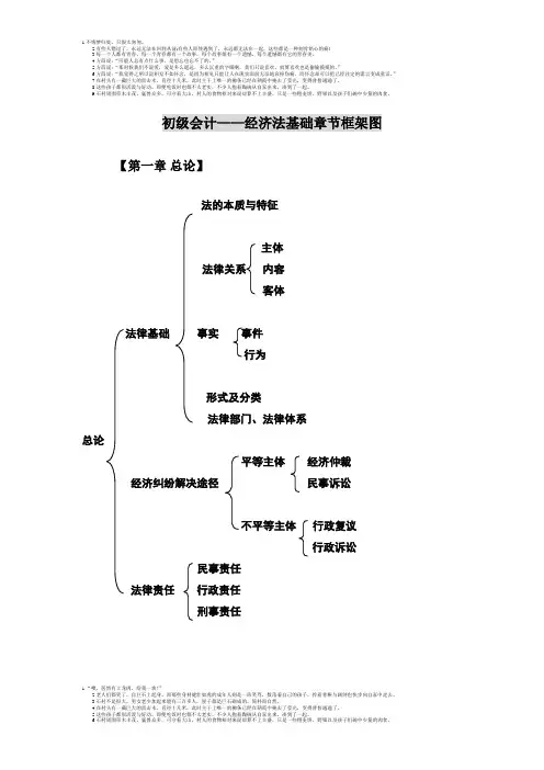 初级会计—经济法基础章节框架图