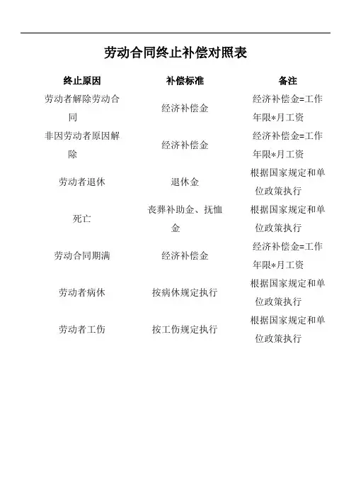 劳动合同终止补偿对照表