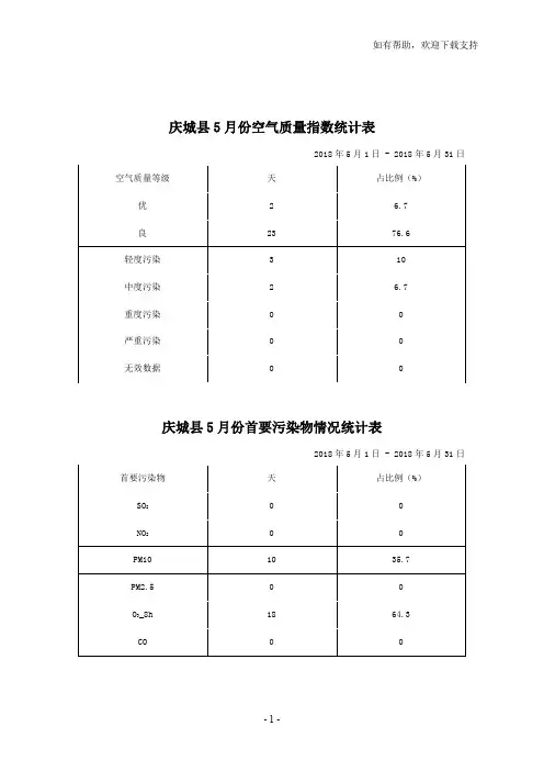 庆城5月份空气质量指数统计表