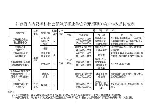 江苏省人力资源和社会保障厅事业单位公开招聘在编工作人员岗位表【模板】