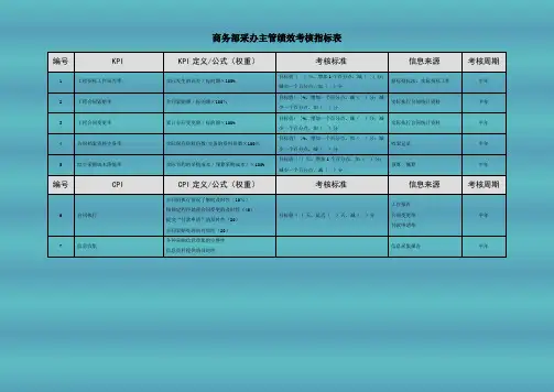 商务部采办主管绩效考核指标表