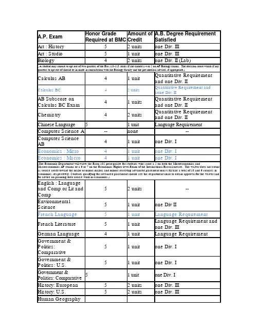 美国大学AP学分换算表