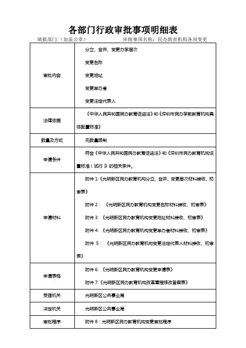 各部门行政审批事项明细表(精)