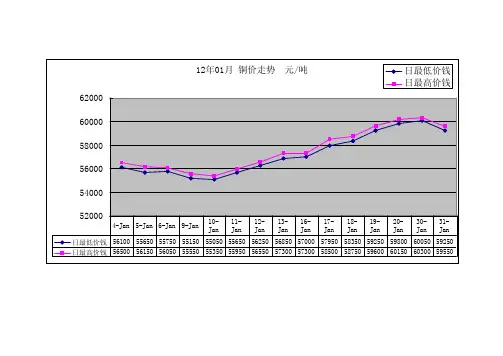 2012年 铜价走势 每月