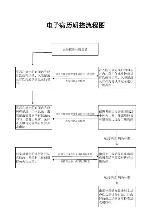 电子病历质控流程图