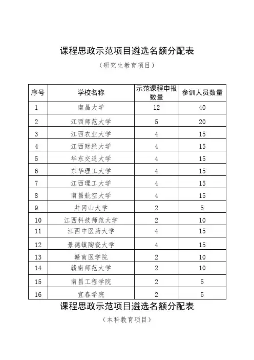 课程思政示范项目遴选名额分配表