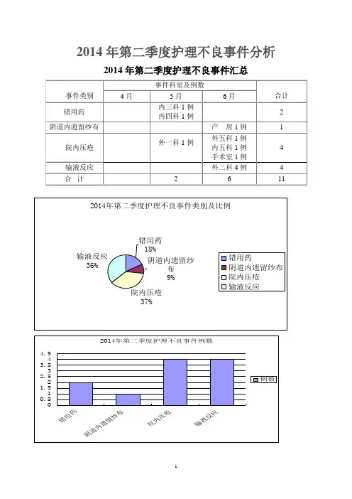 2014年第二季度护理不良事件分析