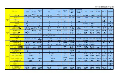 常用热塑性塑料的综合性能表