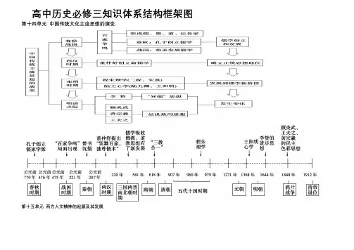 高考状元高中历史必修三知识框架体系