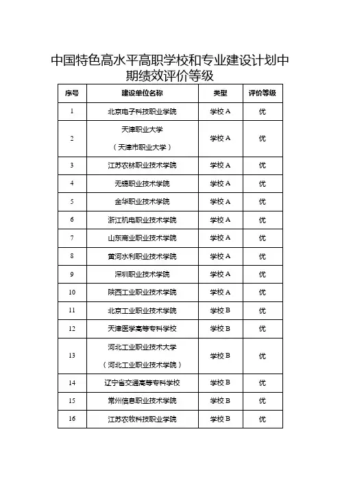 中国特色高水平高职学校和专业建设计划中期绩效评价等级(2023年1月30日)