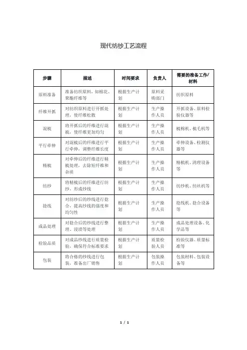 现代纺纱工艺流程