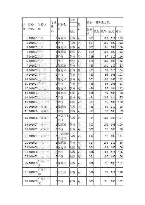 2012年东城区中考录取分数线