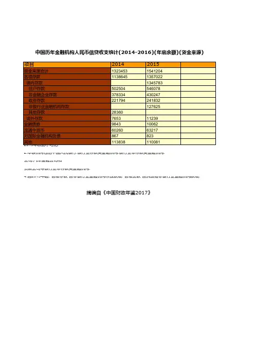 中国财政年鉴2017数据：中国历年金融机构人民币信贷收支(2014-2016年底余额)(资金来源)