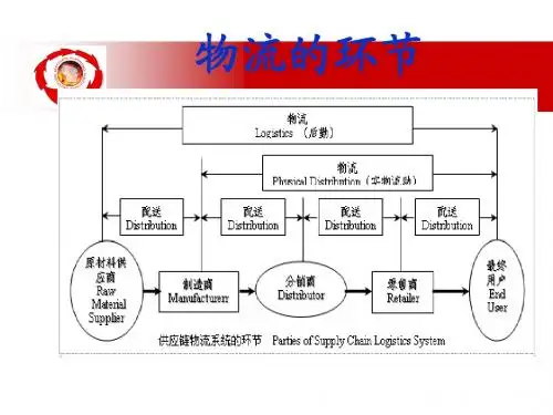 电子商务物流管理讲义第1章