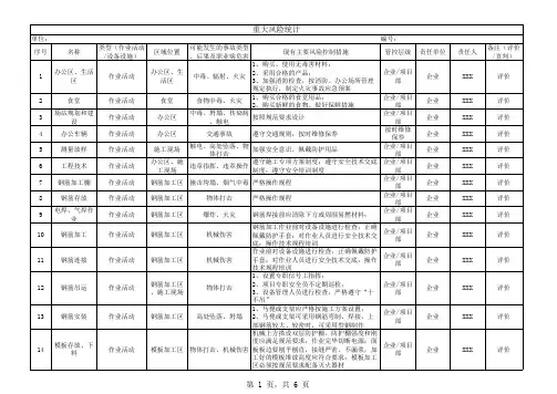 重大风险统计表