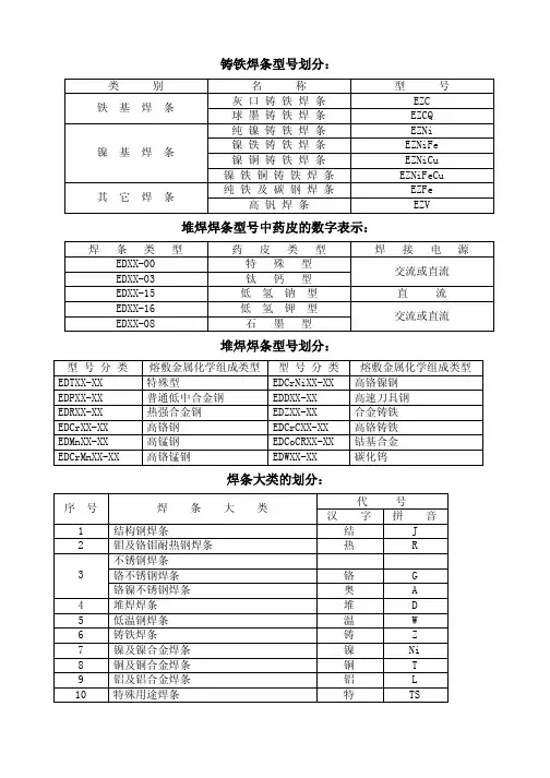 焊条型号分类表
