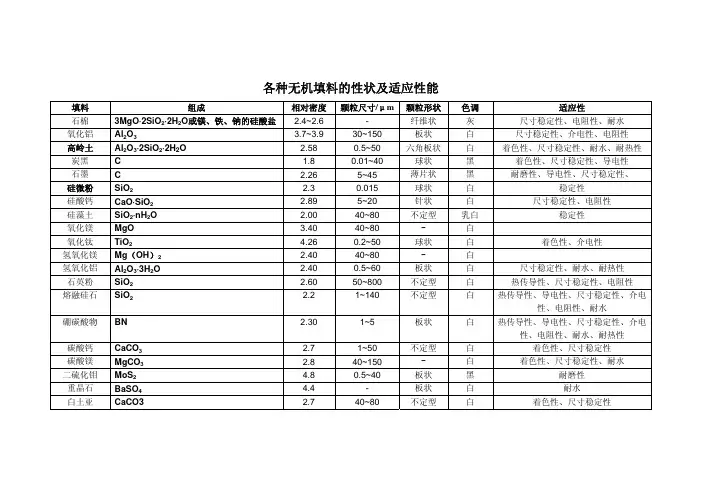 各种无机填料的性能