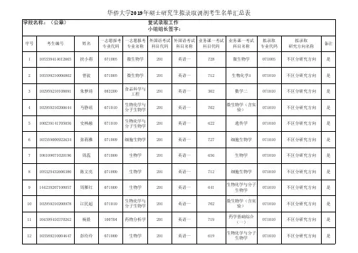 2019年华侨大学研究生入学考试化工学院第一轮拟录取调剂考生名单汇总表-生物学
