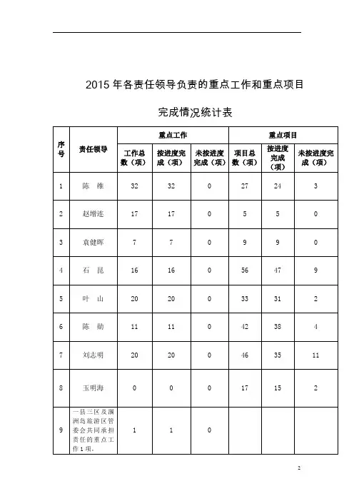 2015年各责任领导负责的重点工作和重点项目