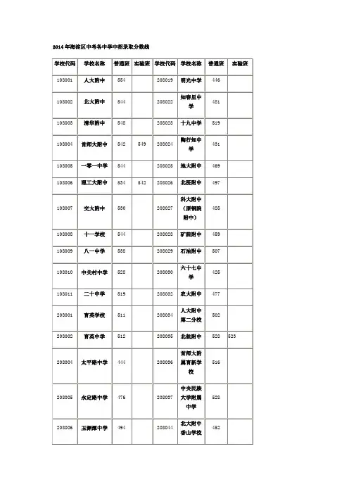 2014年海淀区中考各中学中招录取分数线
