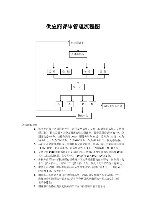 供应商评审管理流程图